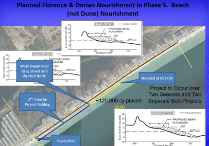 Planned Florence & Dorian Nourishment in Phase 5. Beach (not Dune) Nourishment.