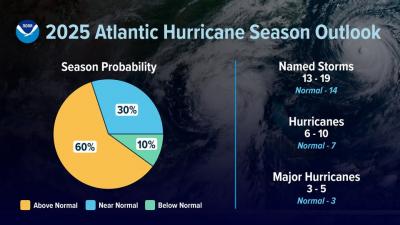 2025 hurricane outlook