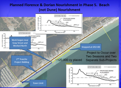 Planned Florence & Dorian Nourishment in Phase 5. Beach (not Dune) Nourishment.